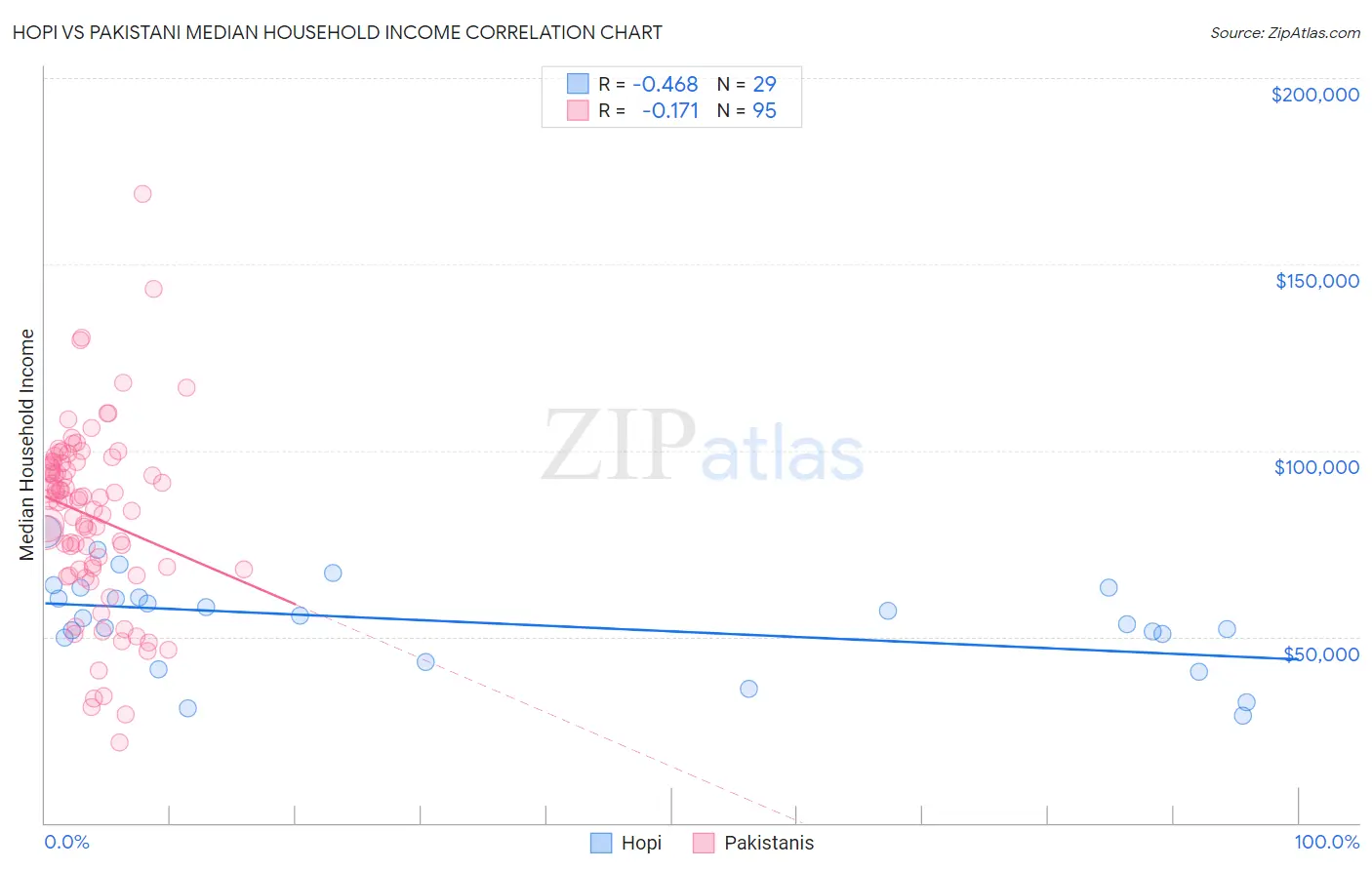 Hopi vs Pakistani Median Household Income