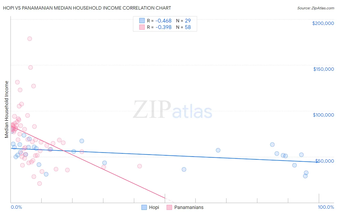 Hopi vs Panamanian Median Household Income
