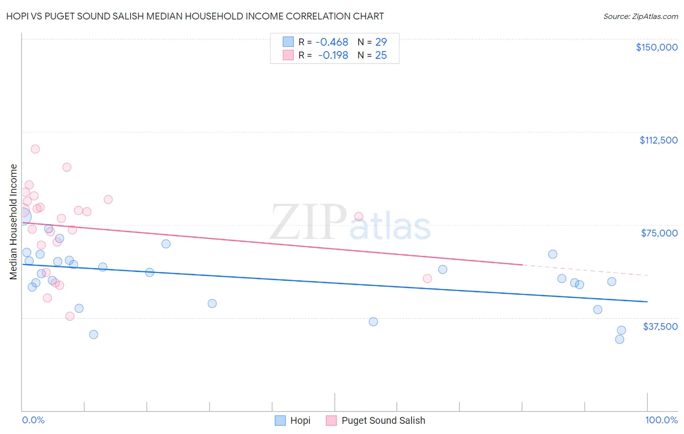 Hopi vs Puget Sound Salish Median Household Income