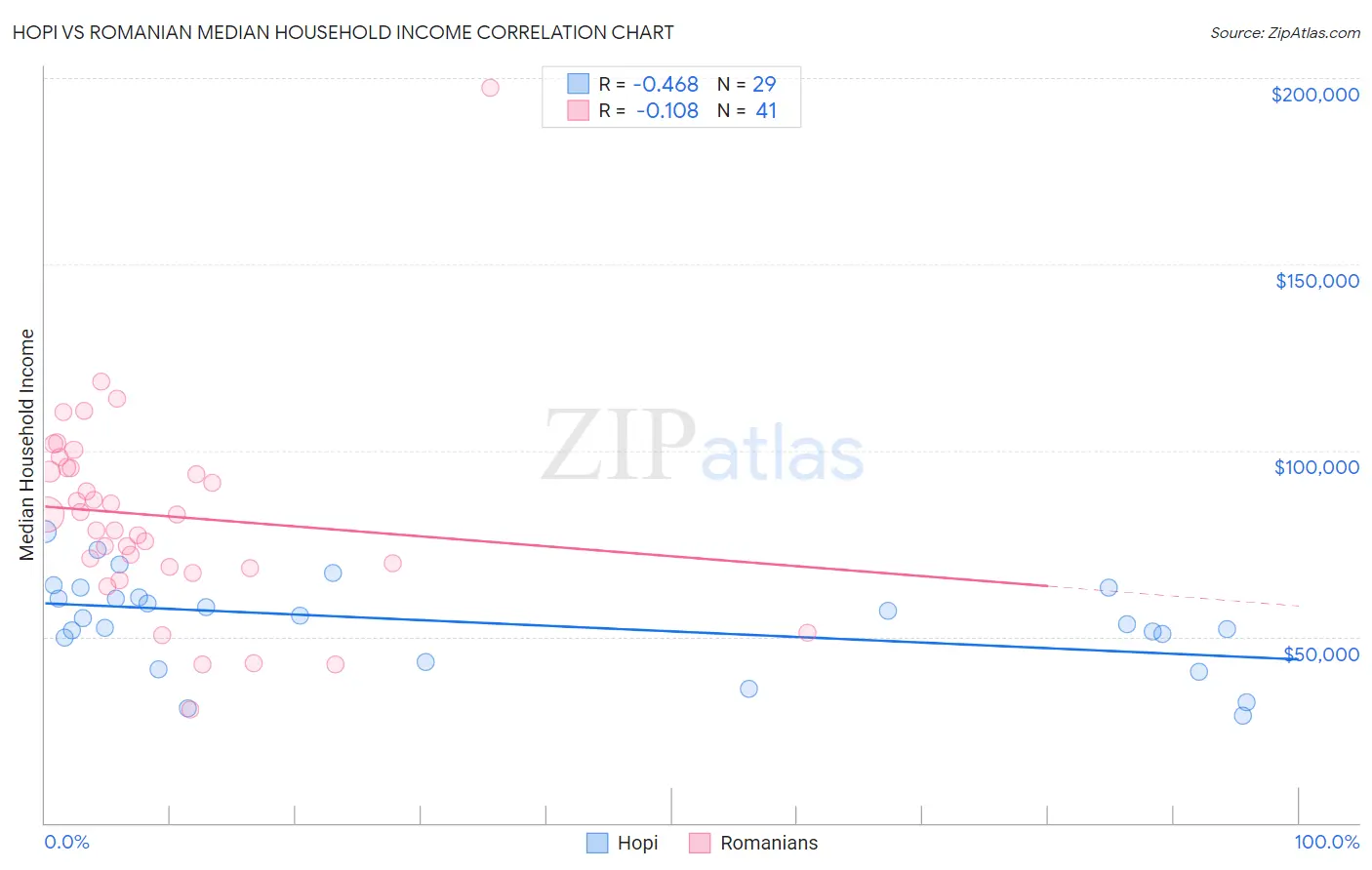 Hopi vs Romanian Median Household Income