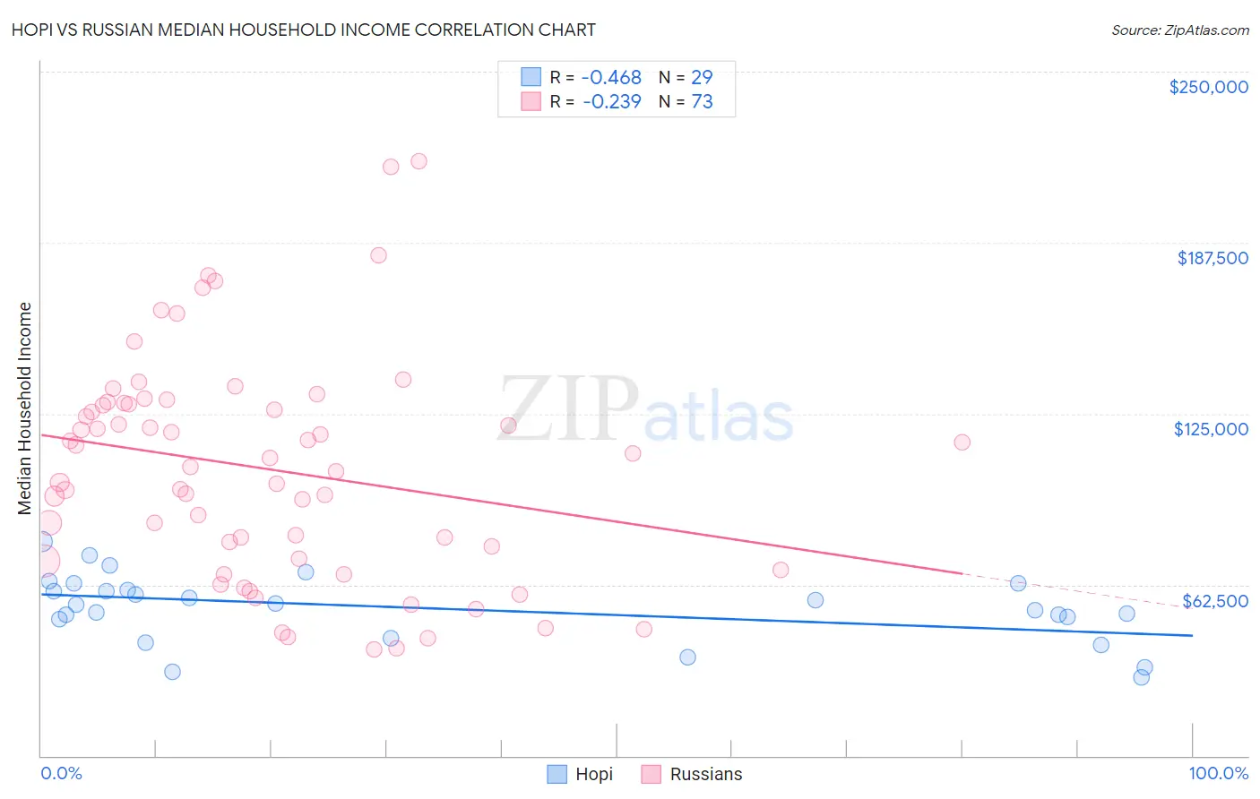 Hopi vs Russian Median Household Income