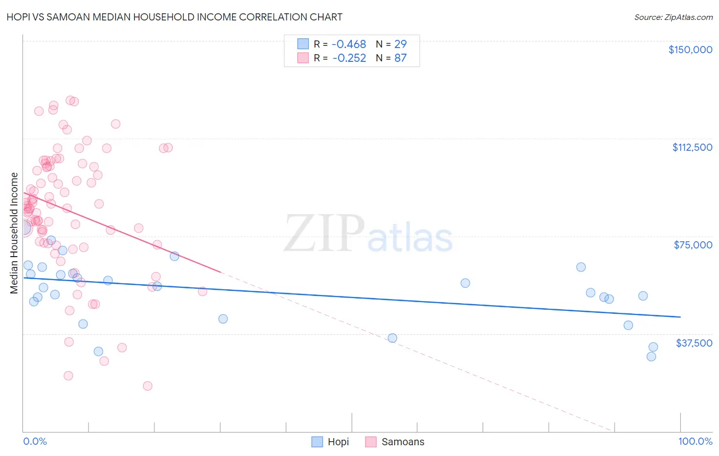Hopi vs Samoan Median Household Income