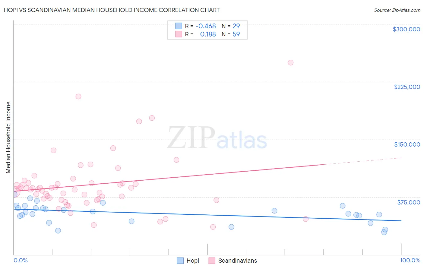 Hopi vs Scandinavian Median Household Income