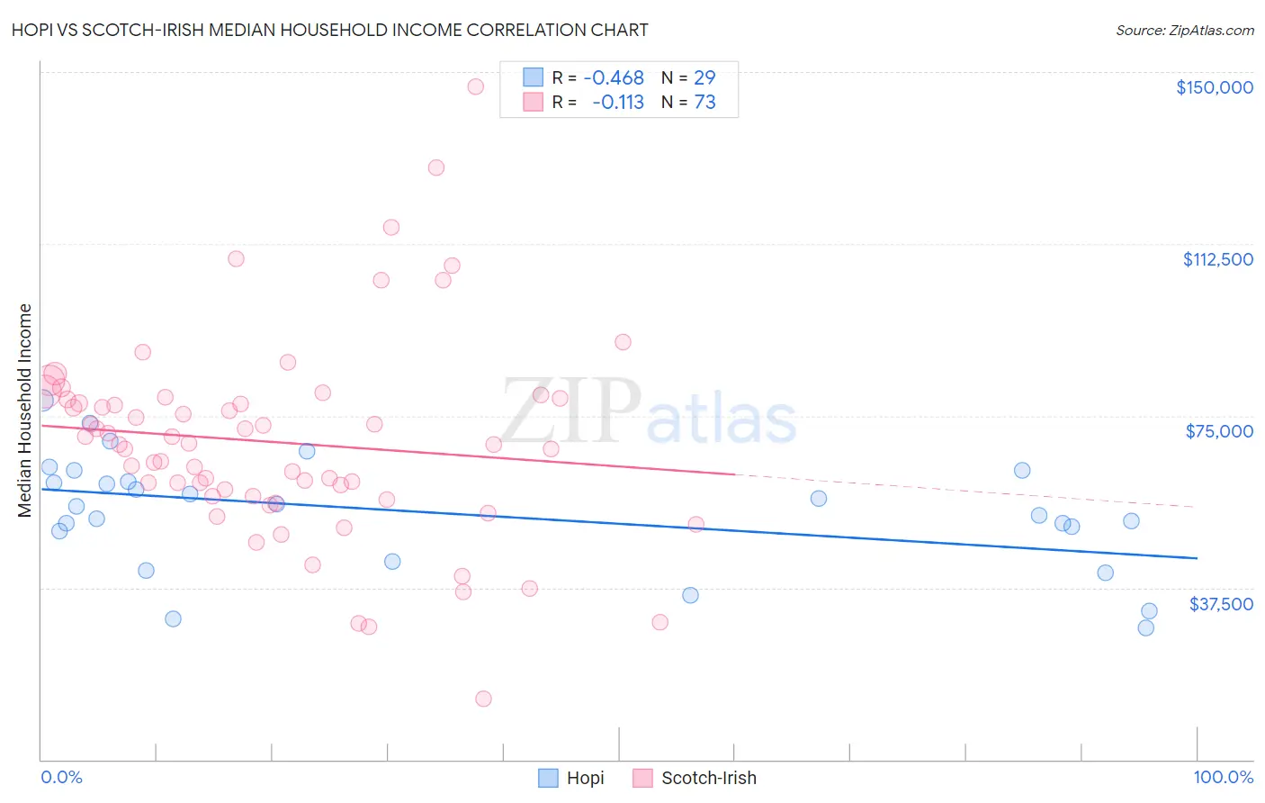 Hopi vs Scotch-Irish Median Household Income