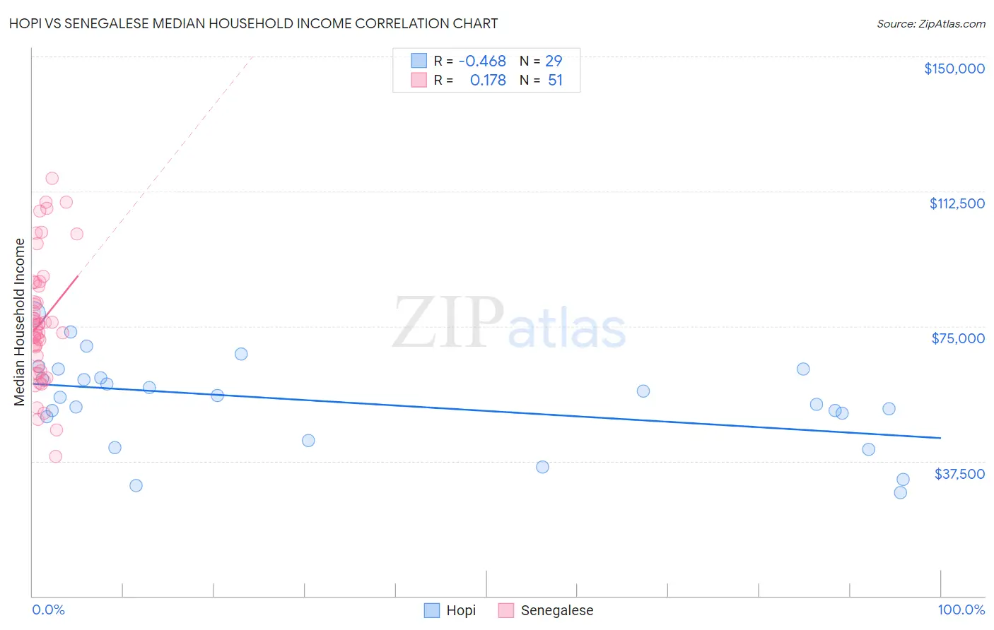 Hopi vs Senegalese Median Household Income