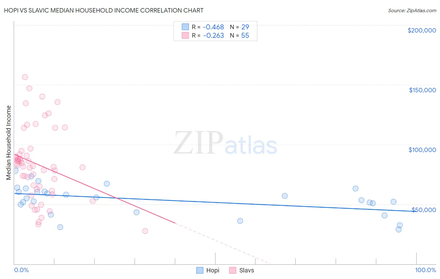 Hopi vs Slavic Median Household Income