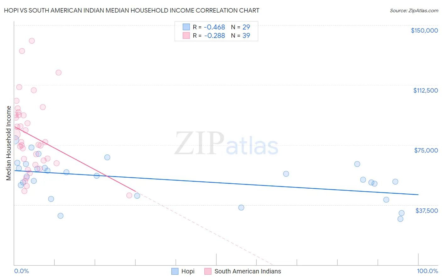 Hopi vs South American Indian Median Household Income