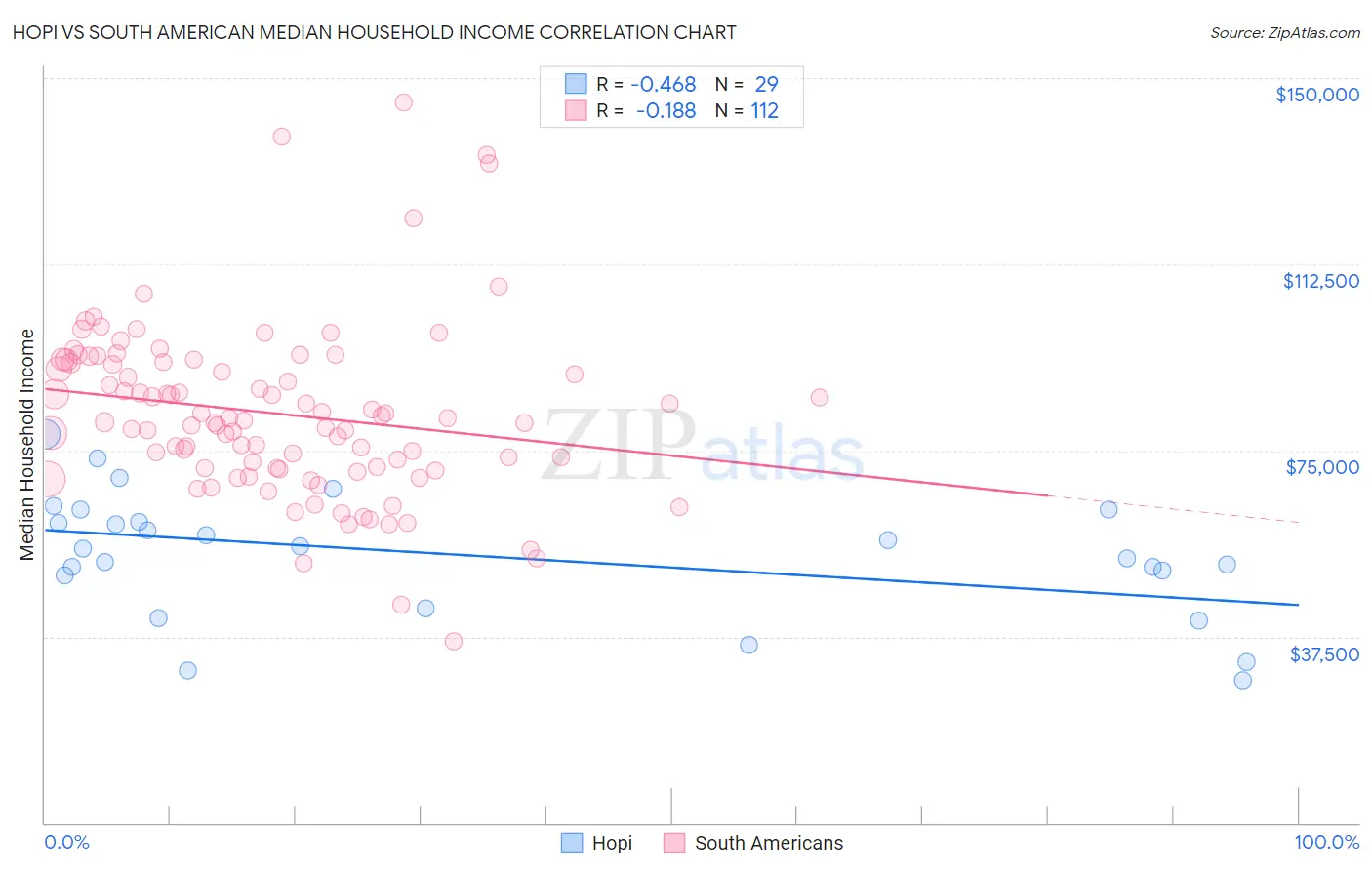 Hopi vs South American Median Household Income
