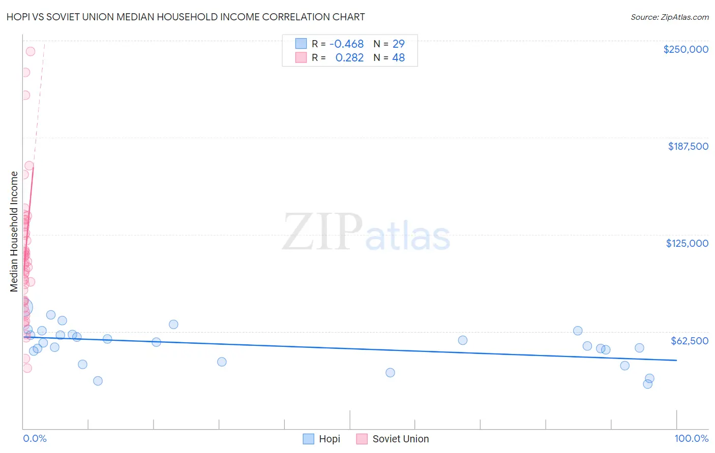 Hopi vs Soviet Union Median Household Income