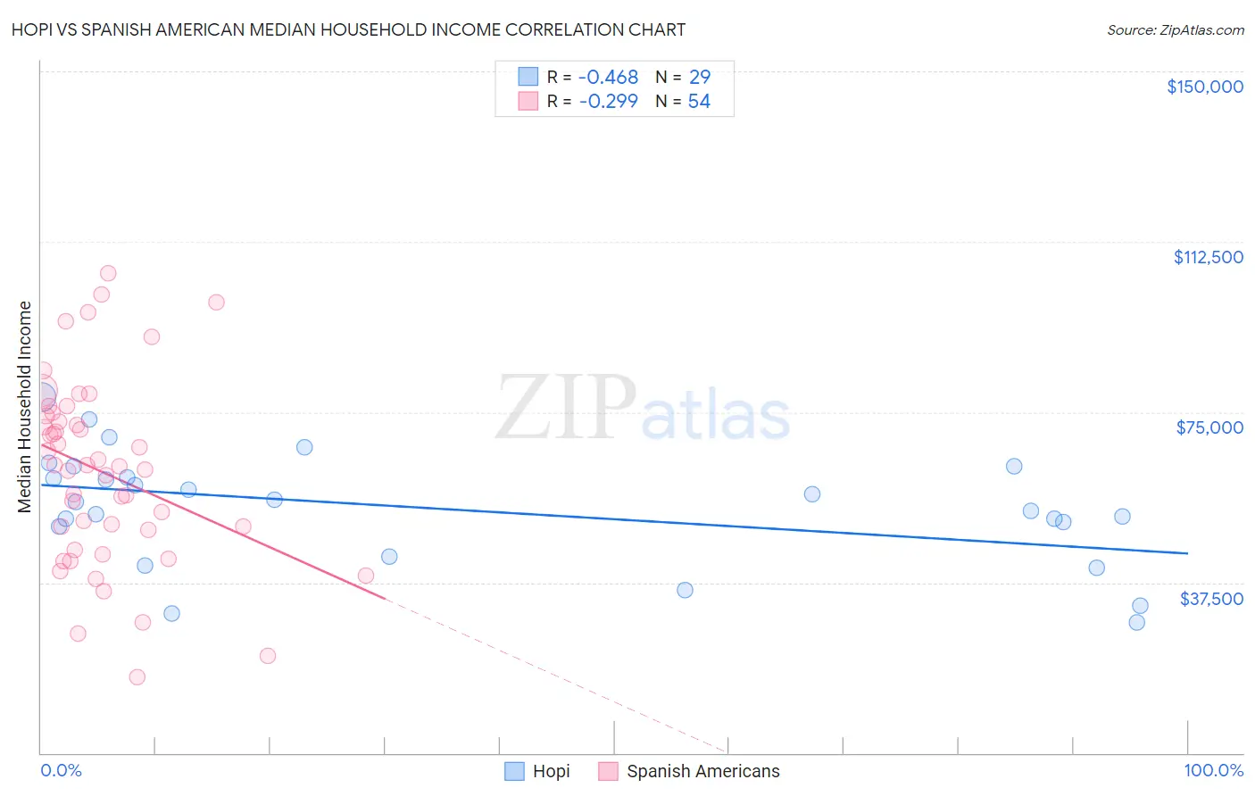Hopi vs Spanish American Median Household Income
