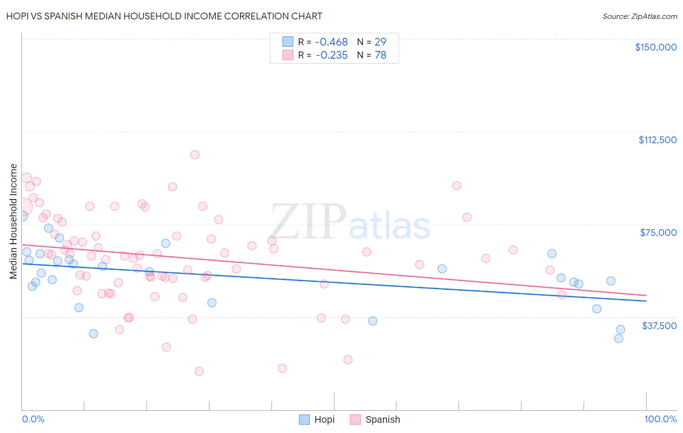 Hopi vs Spanish Median Household Income