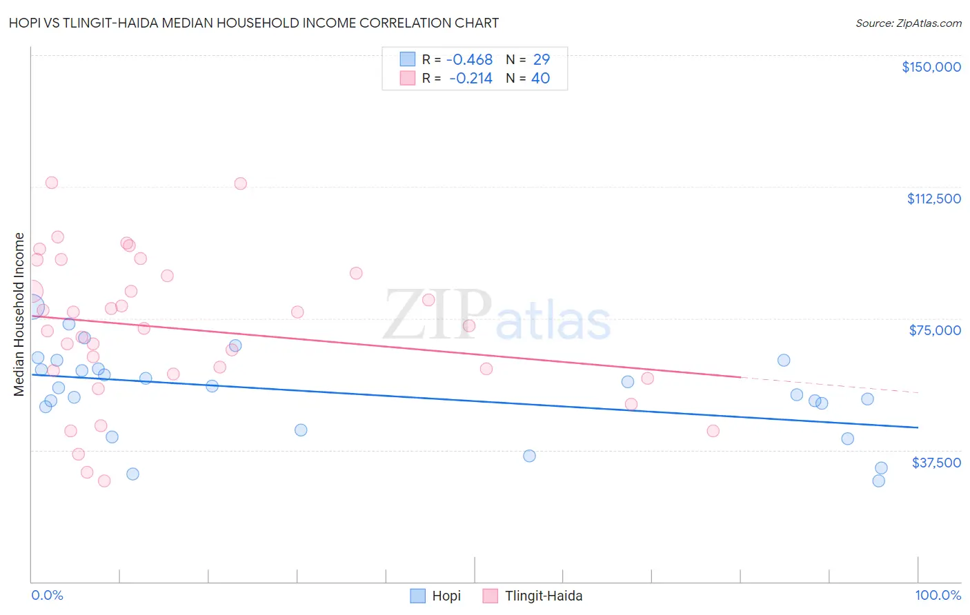 Hopi vs Tlingit-Haida Median Household Income