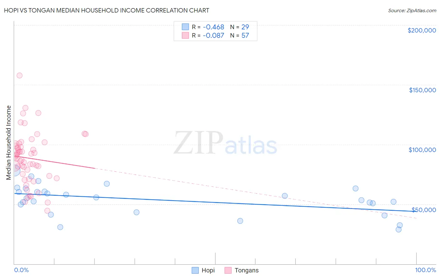 Hopi vs Tongan Median Household Income