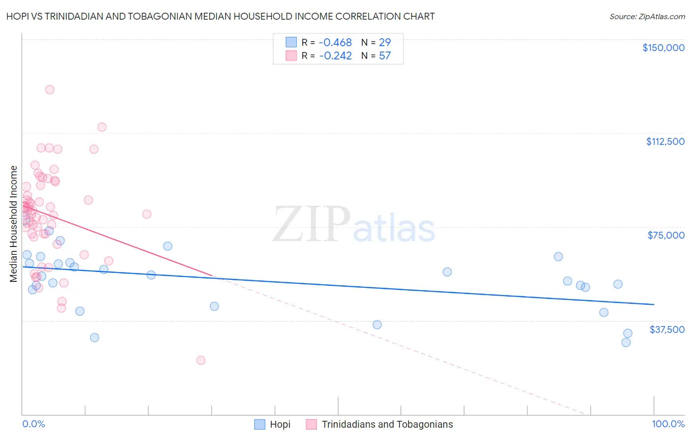 Hopi vs Trinidadian and Tobagonian Median Household Income