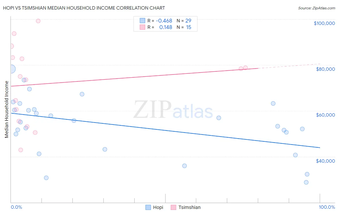 Hopi vs Tsimshian Median Household Income