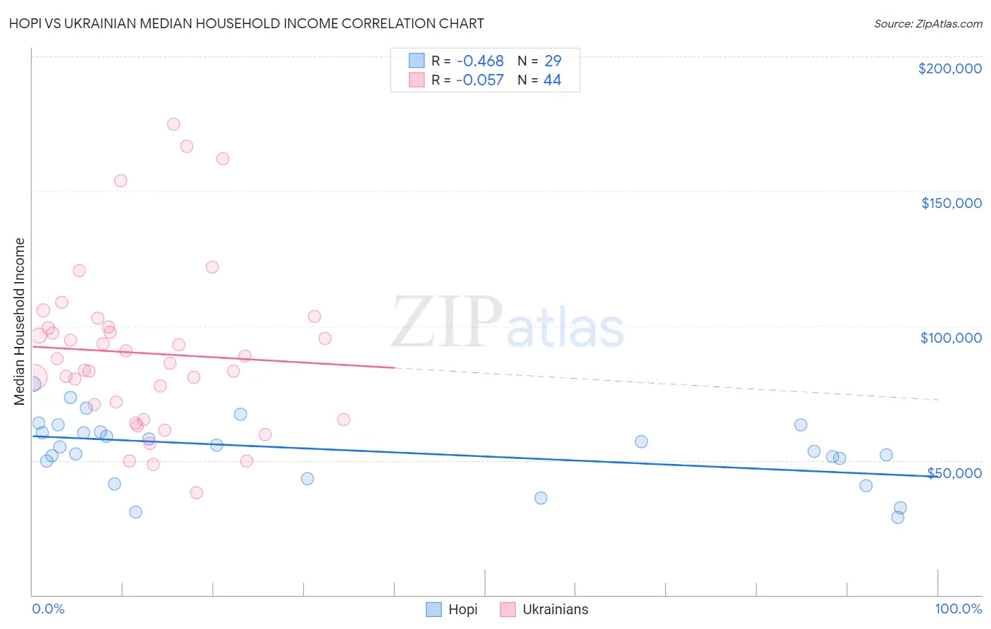 Hopi vs Ukrainian Median Household Income