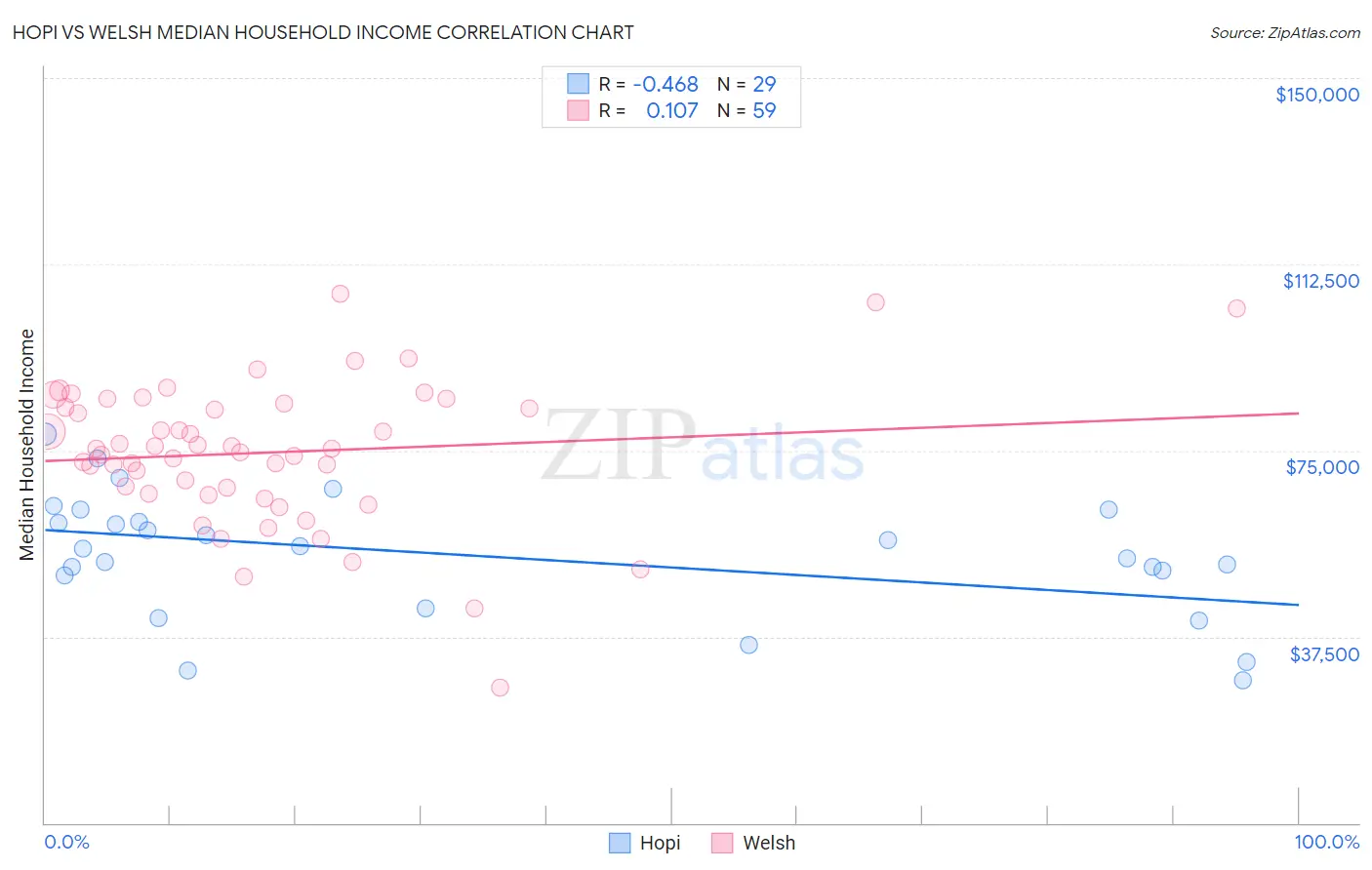 Hopi vs Welsh Median Household Income