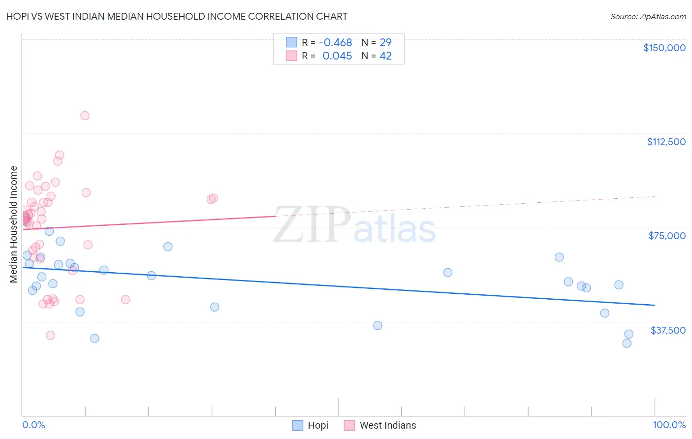 Hopi vs West Indian Median Household Income