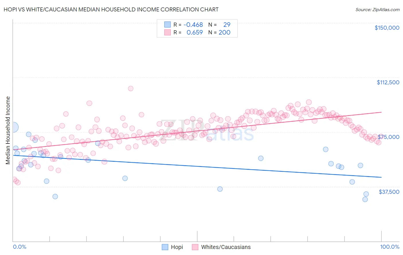 Hopi vs White/Caucasian Median Household Income