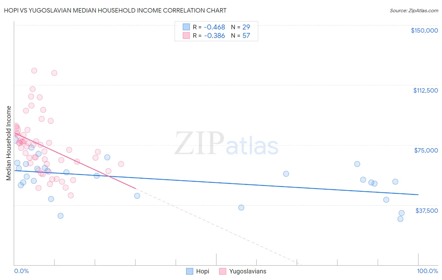 Hopi vs Yugoslavian Median Household Income