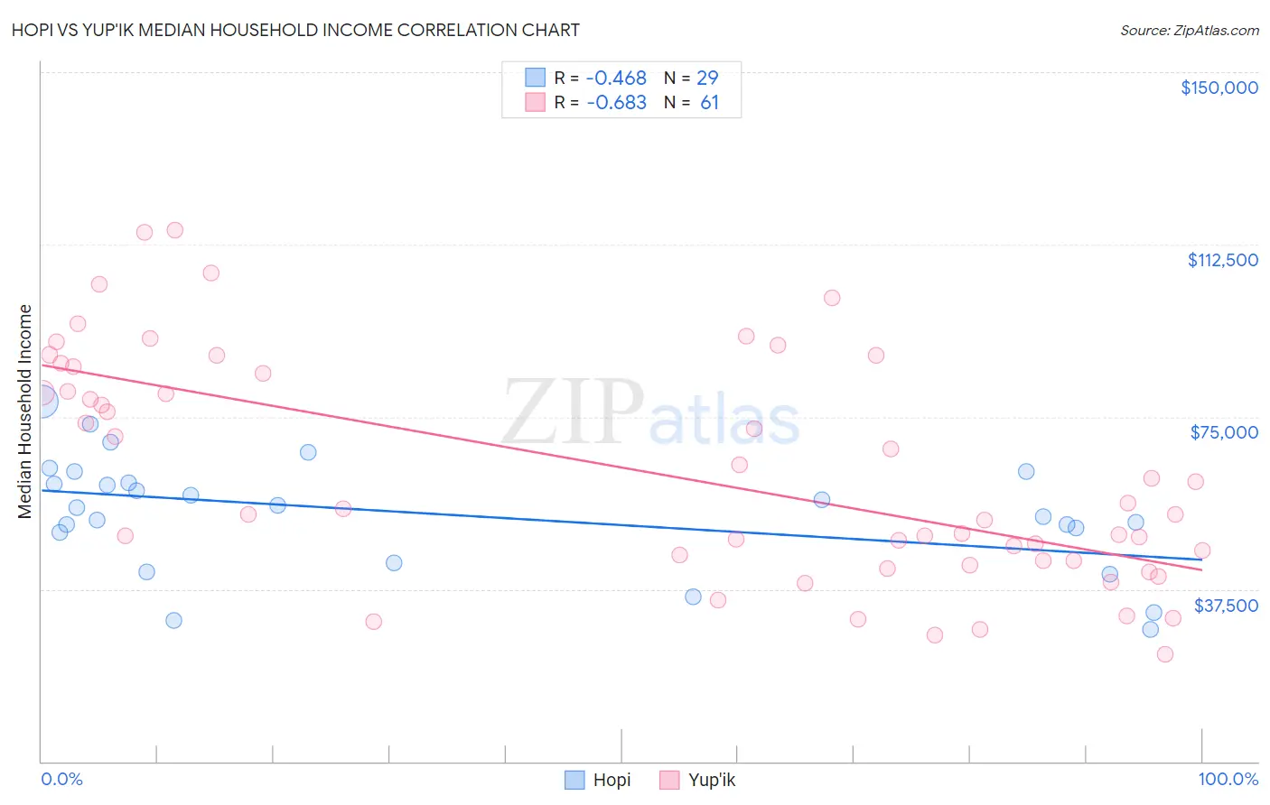 Hopi vs Yup'ik Median Household Income
