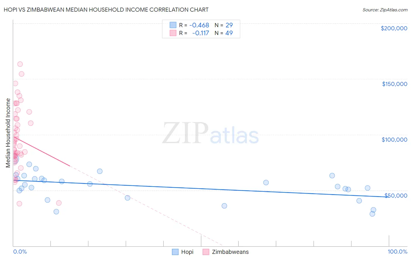 Hopi vs Zimbabwean Median Household Income