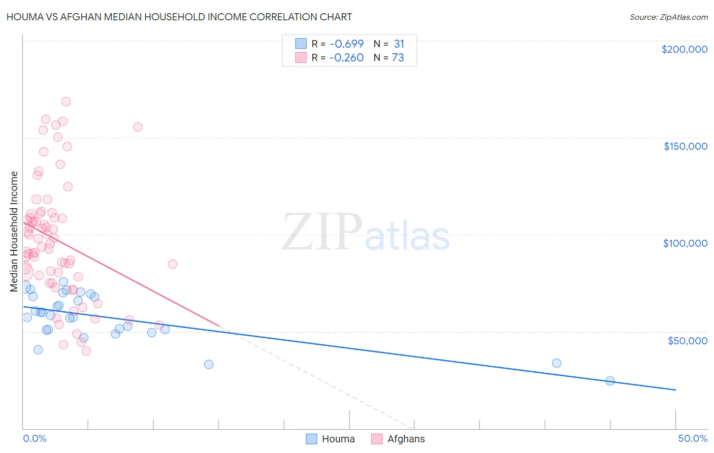 Houma vs Afghan Median Household Income