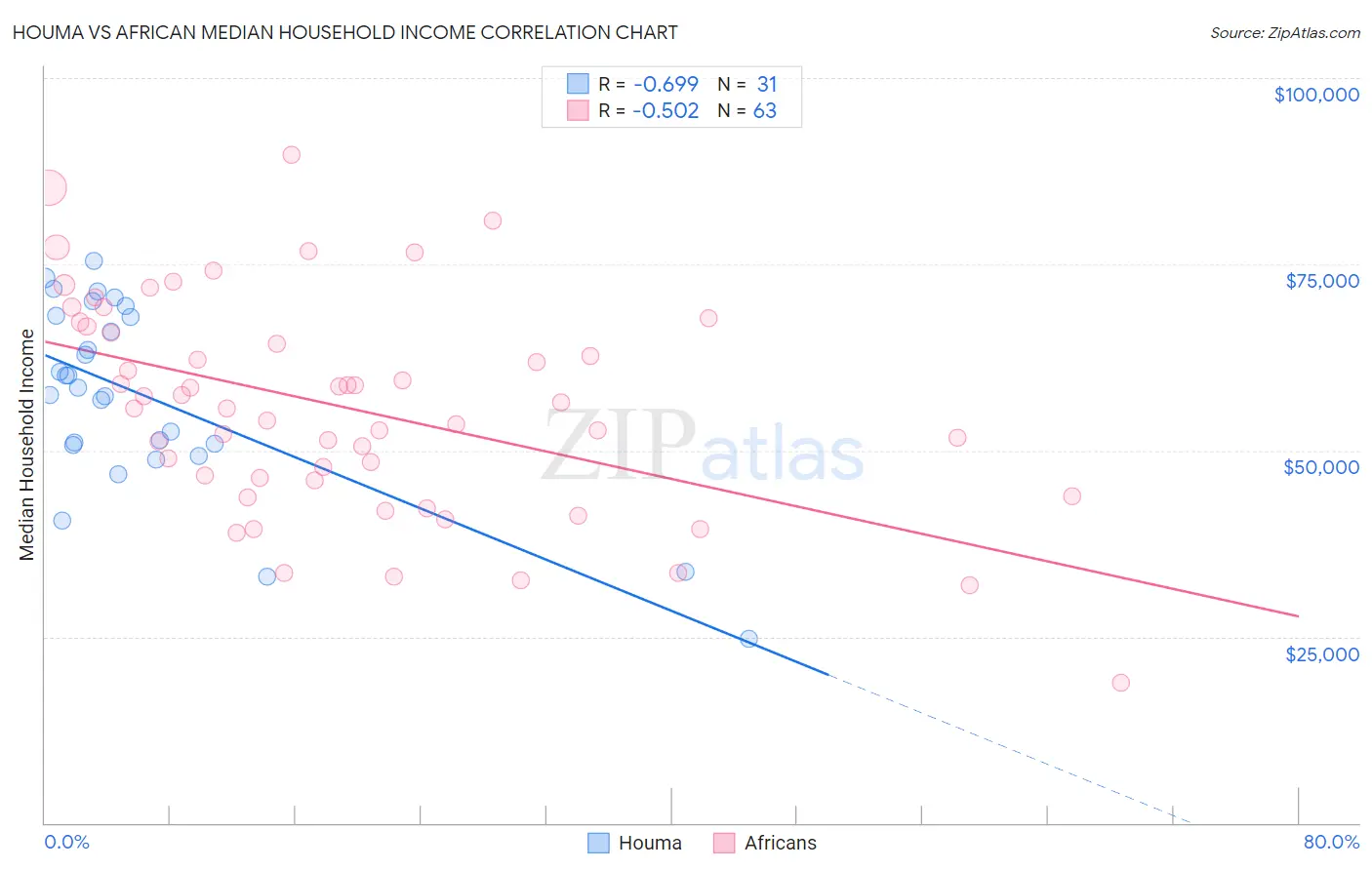 Houma vs African Median Household Income