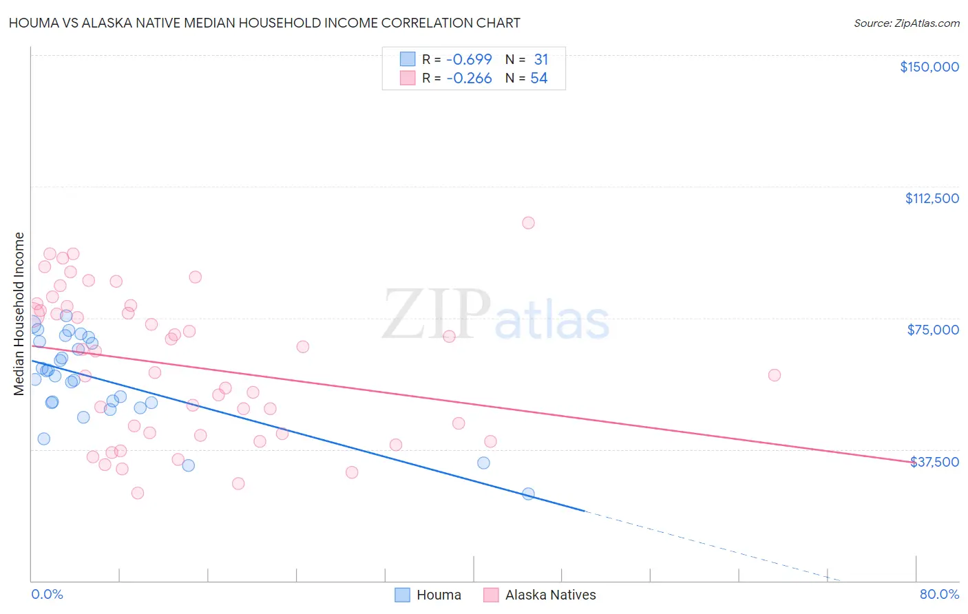 Houma vs Alaska Native Median Household Income