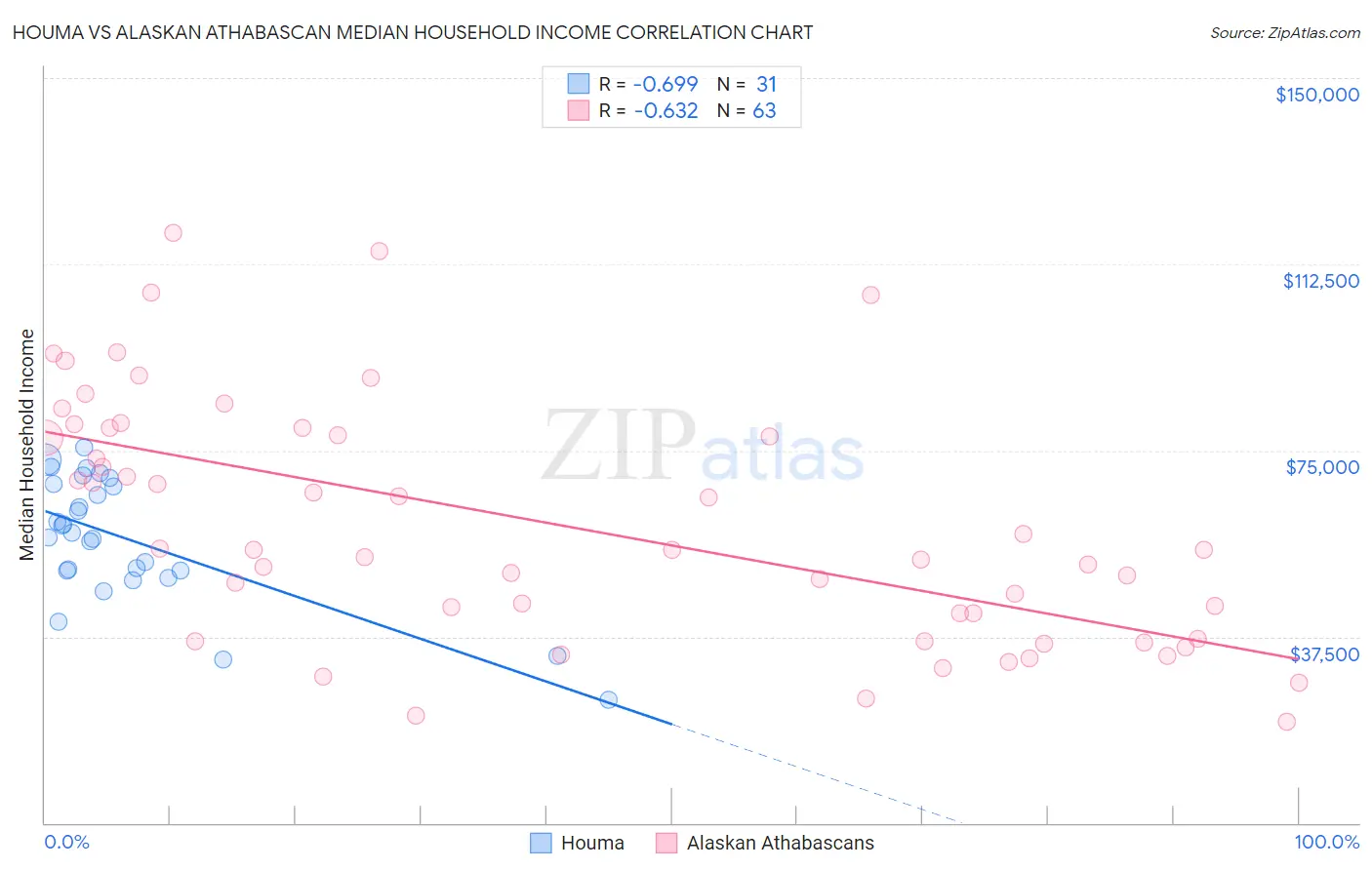 Houma vs Alaskan Athabascan Median Household Income