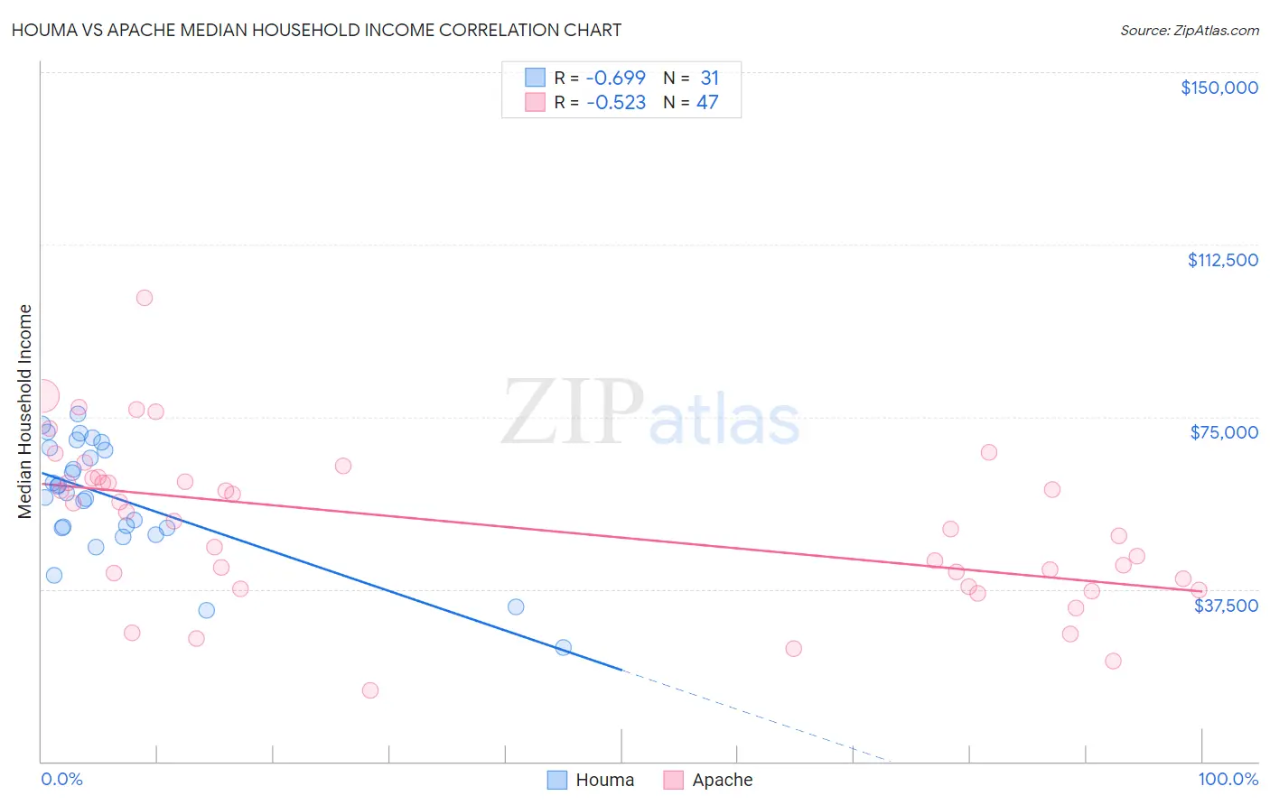 Houma vs Apache Median Household Income