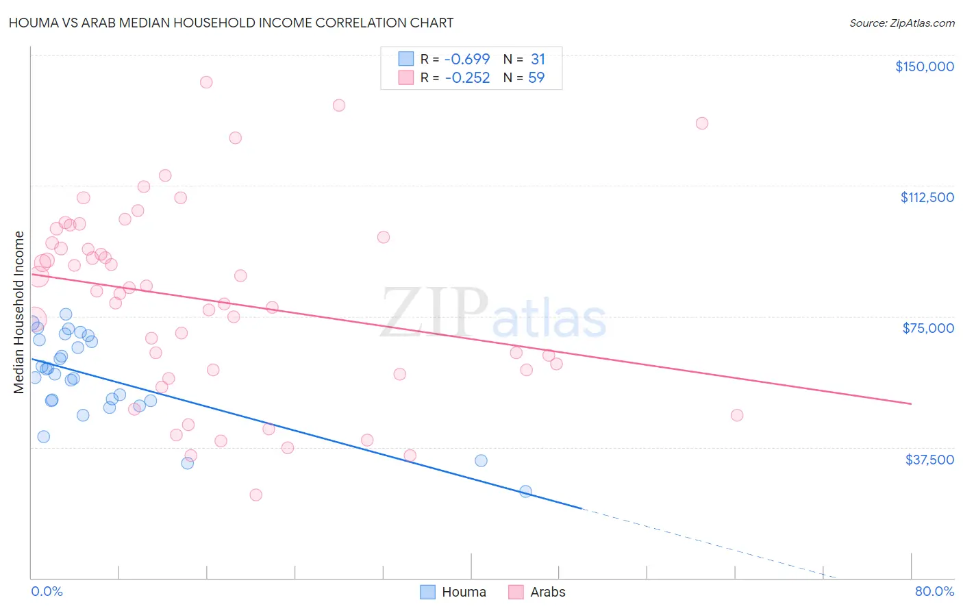 Houma vs Arab Median Household Income
