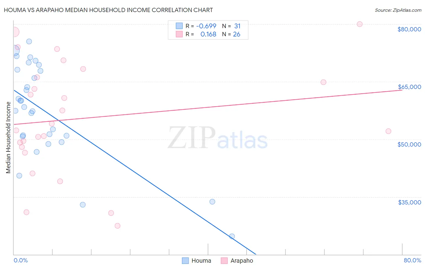 Houma vs Arapaho Median Household Income