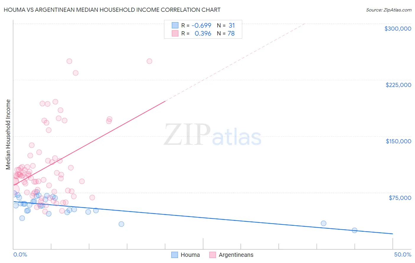 Houma vs Argentinean Median Household Income