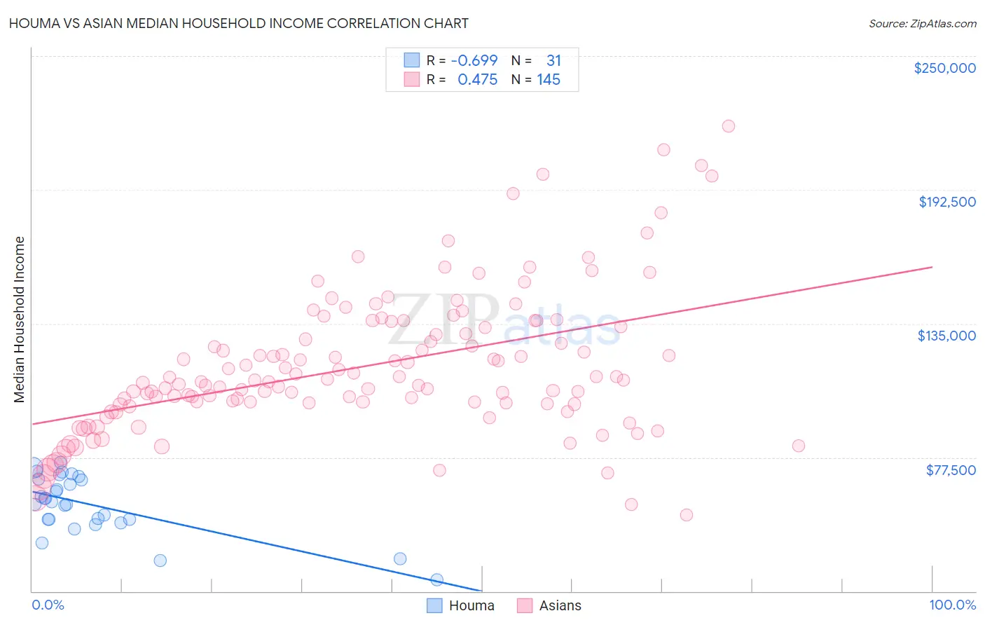 Houma vs Asian Median Household Income