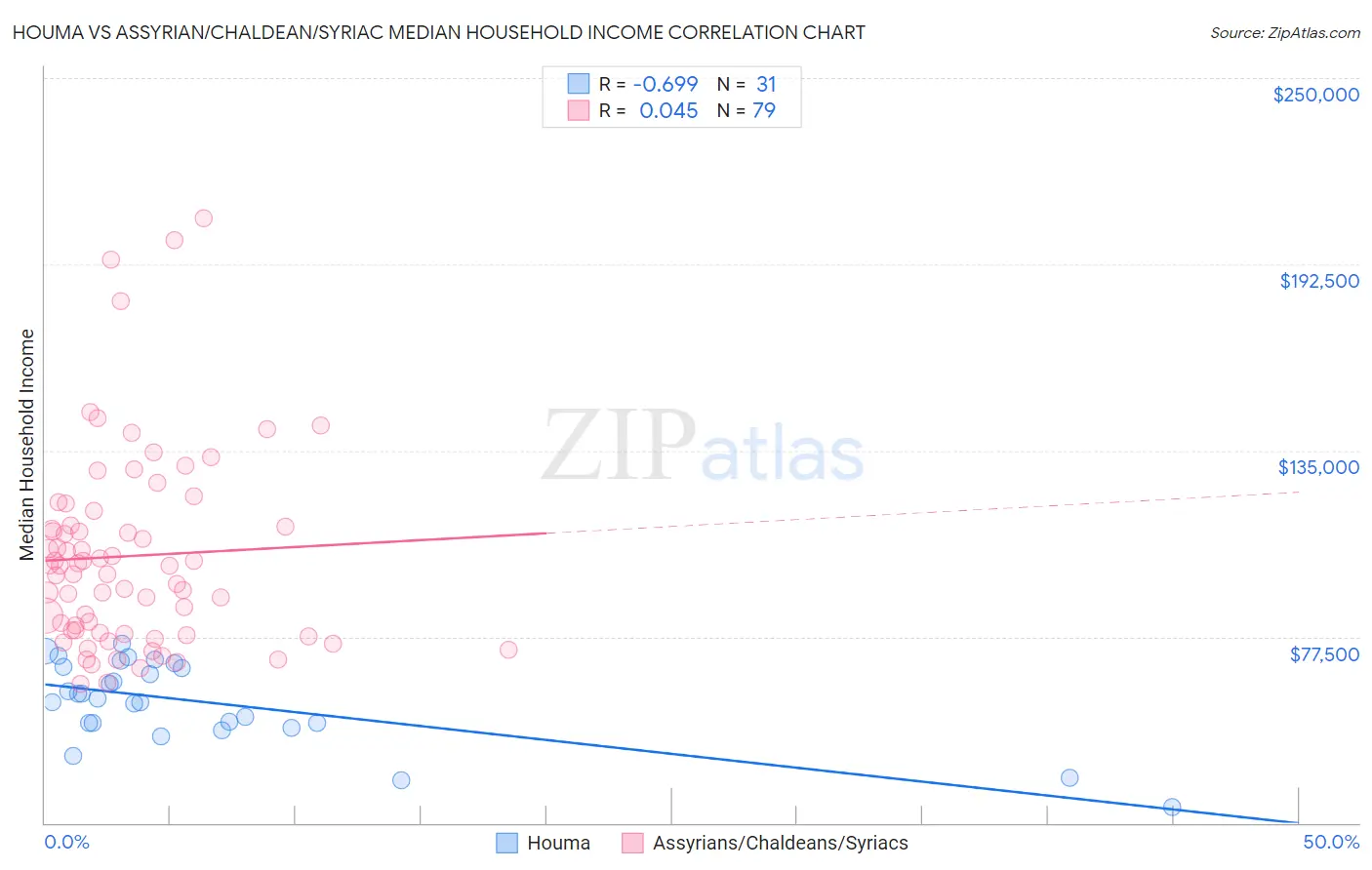 Houma vs Assyrian/Chaldean/Syriac Median Household Income