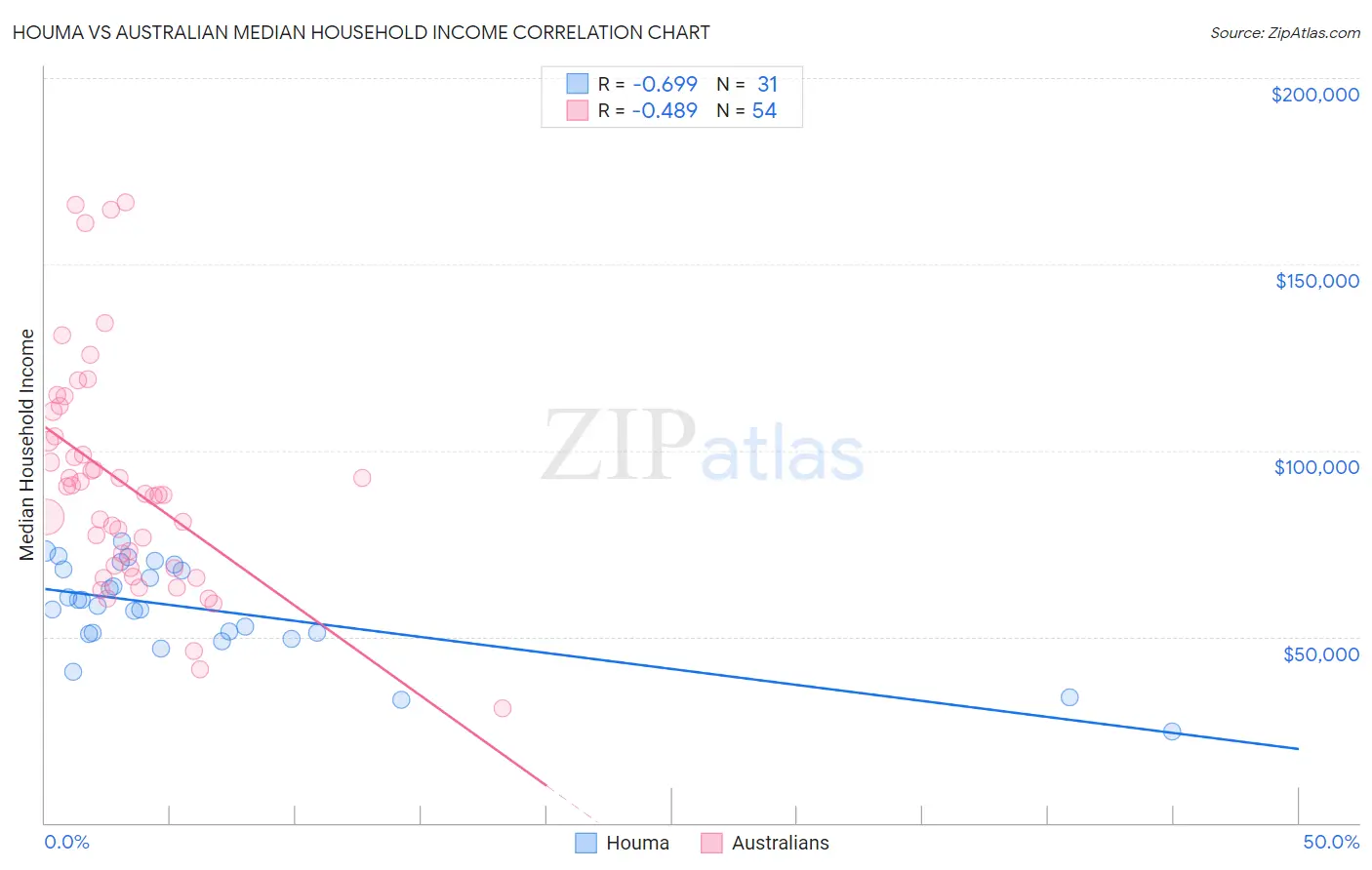 Houma vs Australian Median Household Income