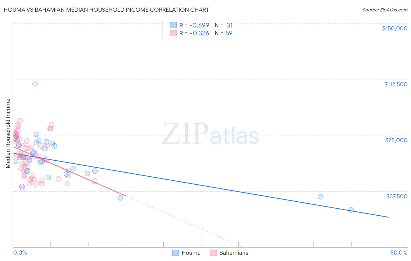 Houma vs Bahamian Median Household Income