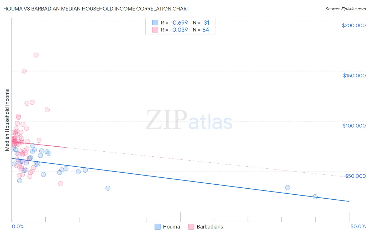 Houma vs Barbadian Median Household Income