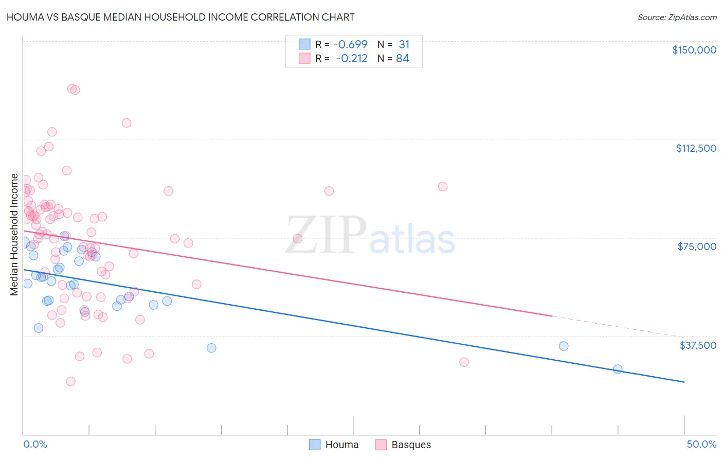 Houma vs Basque Median Household Income