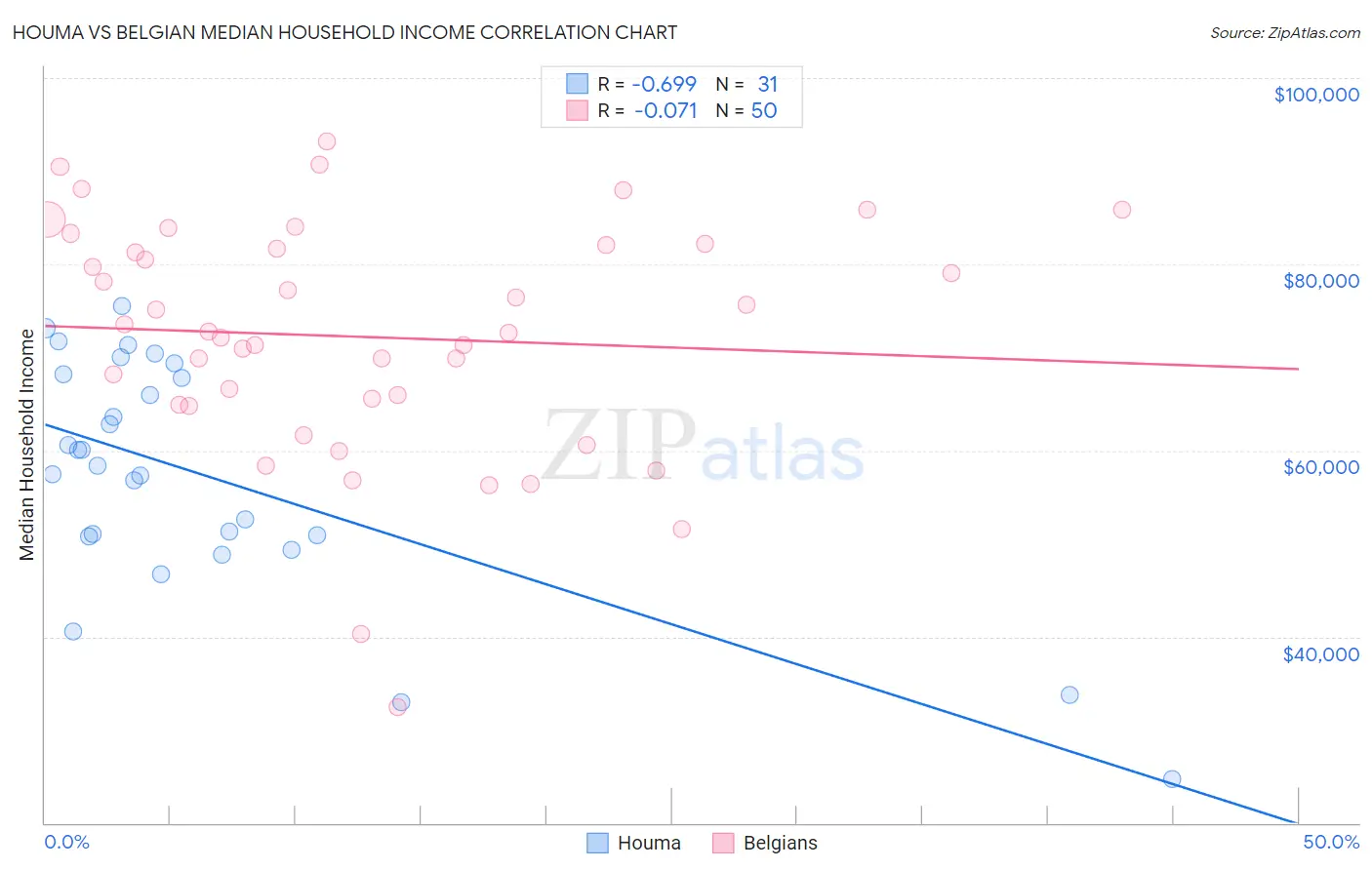 Houma vs Belgian Median Household Income