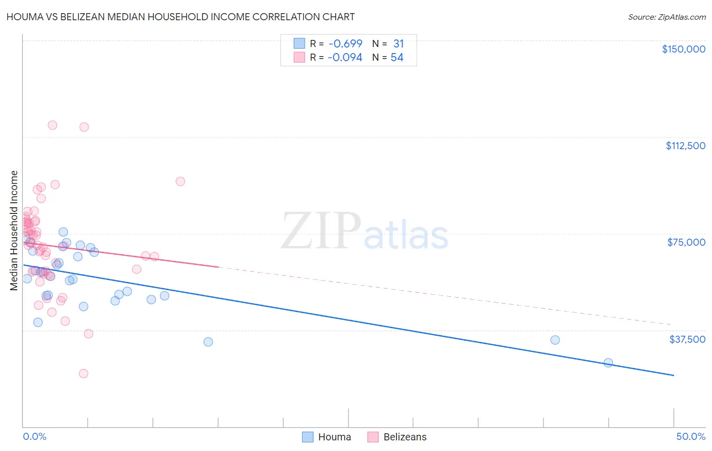 Houma vs Belizean Median Household Income