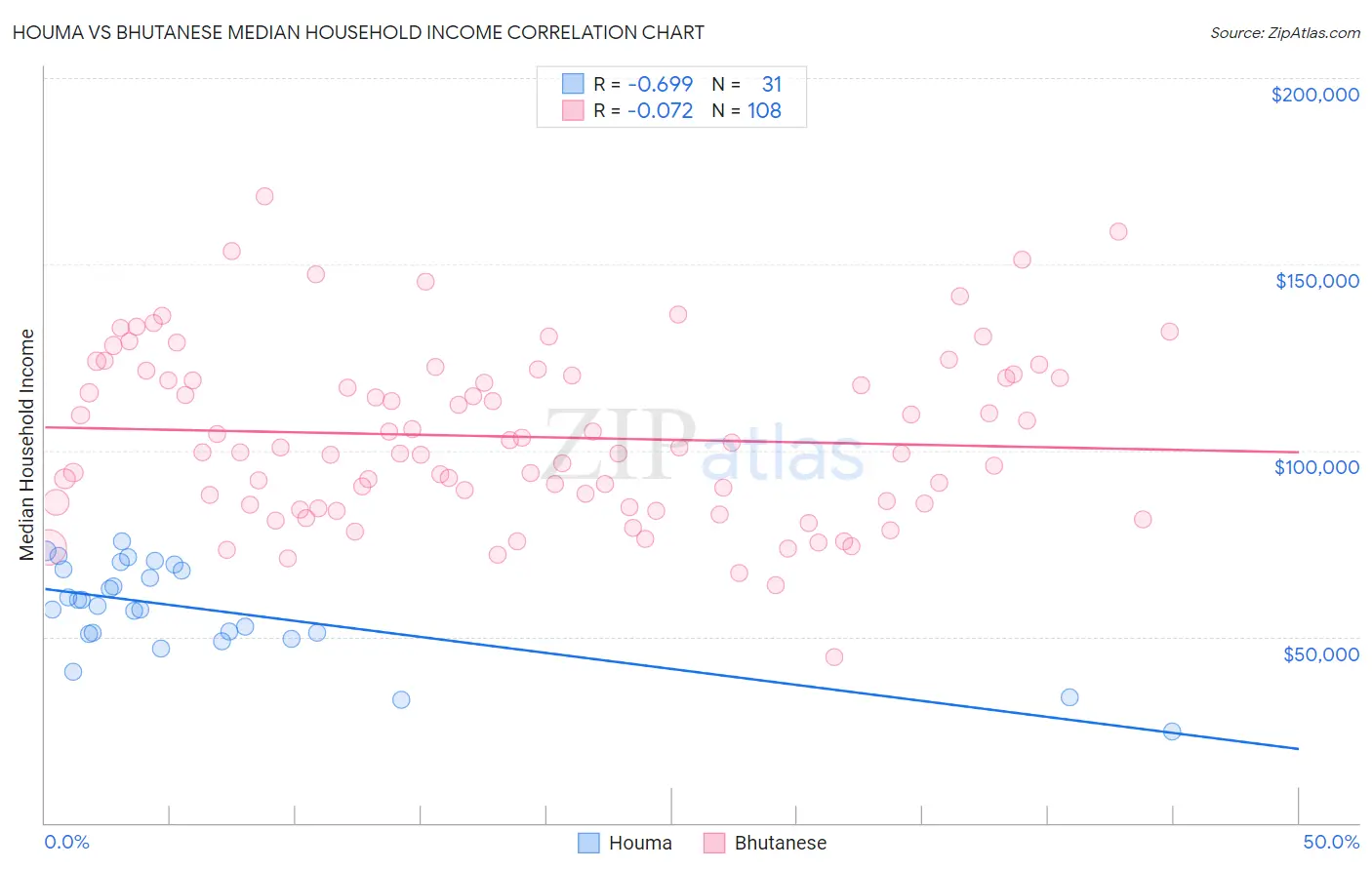 Houma vs Bhutanese Median Household Income
