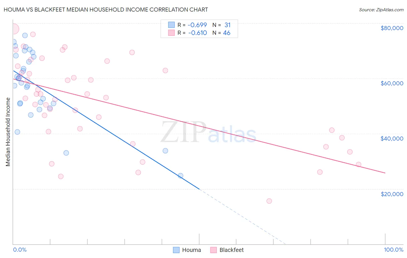 Houma vs Blackfeet Median Household Income
