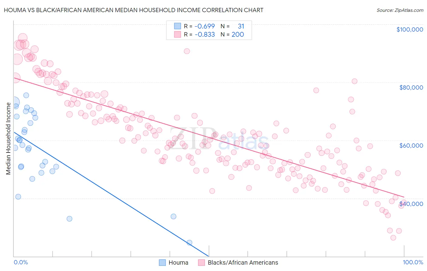 Houma vs Black/African American Median Household Income