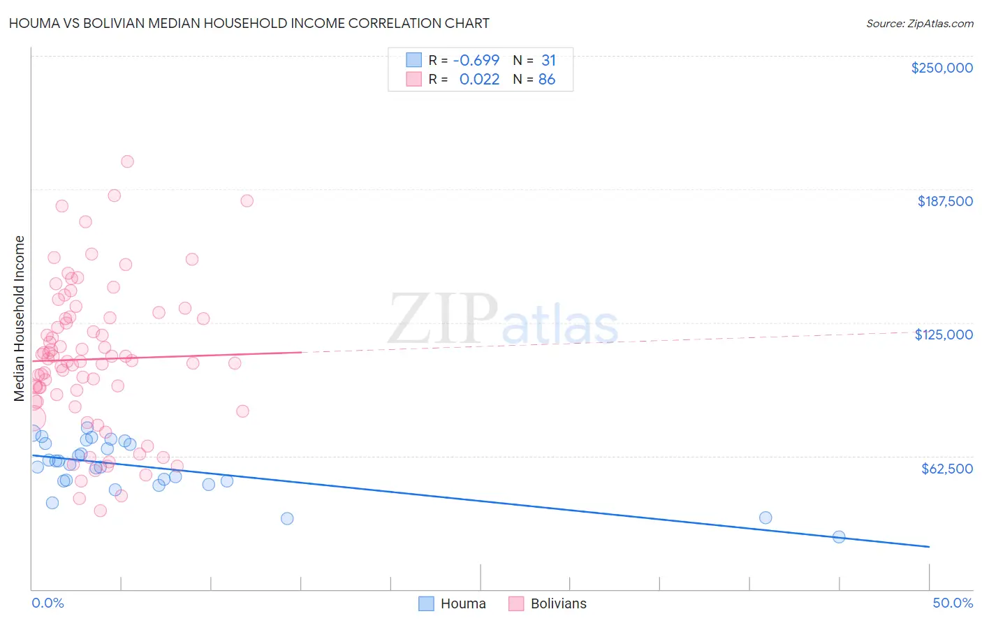 Houma vs Bolivian Median Household Income