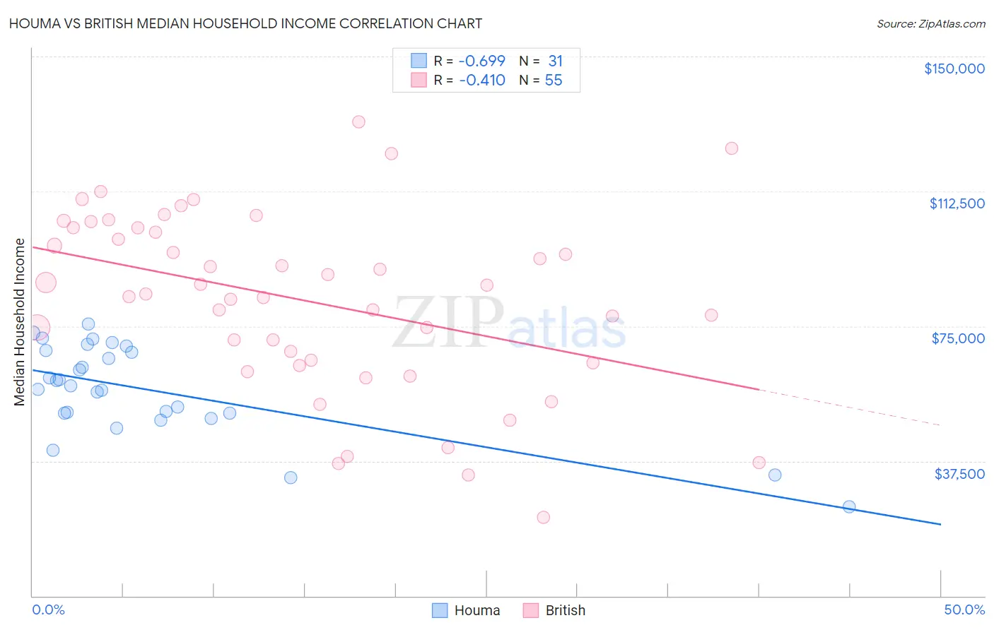 Houma vs British Median Household Income