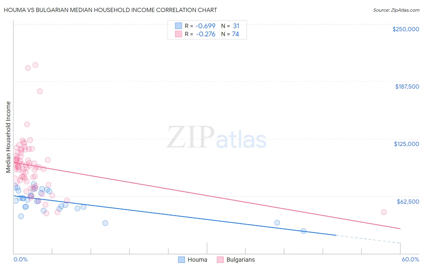 Houma vs Bulgarian Median Household Income