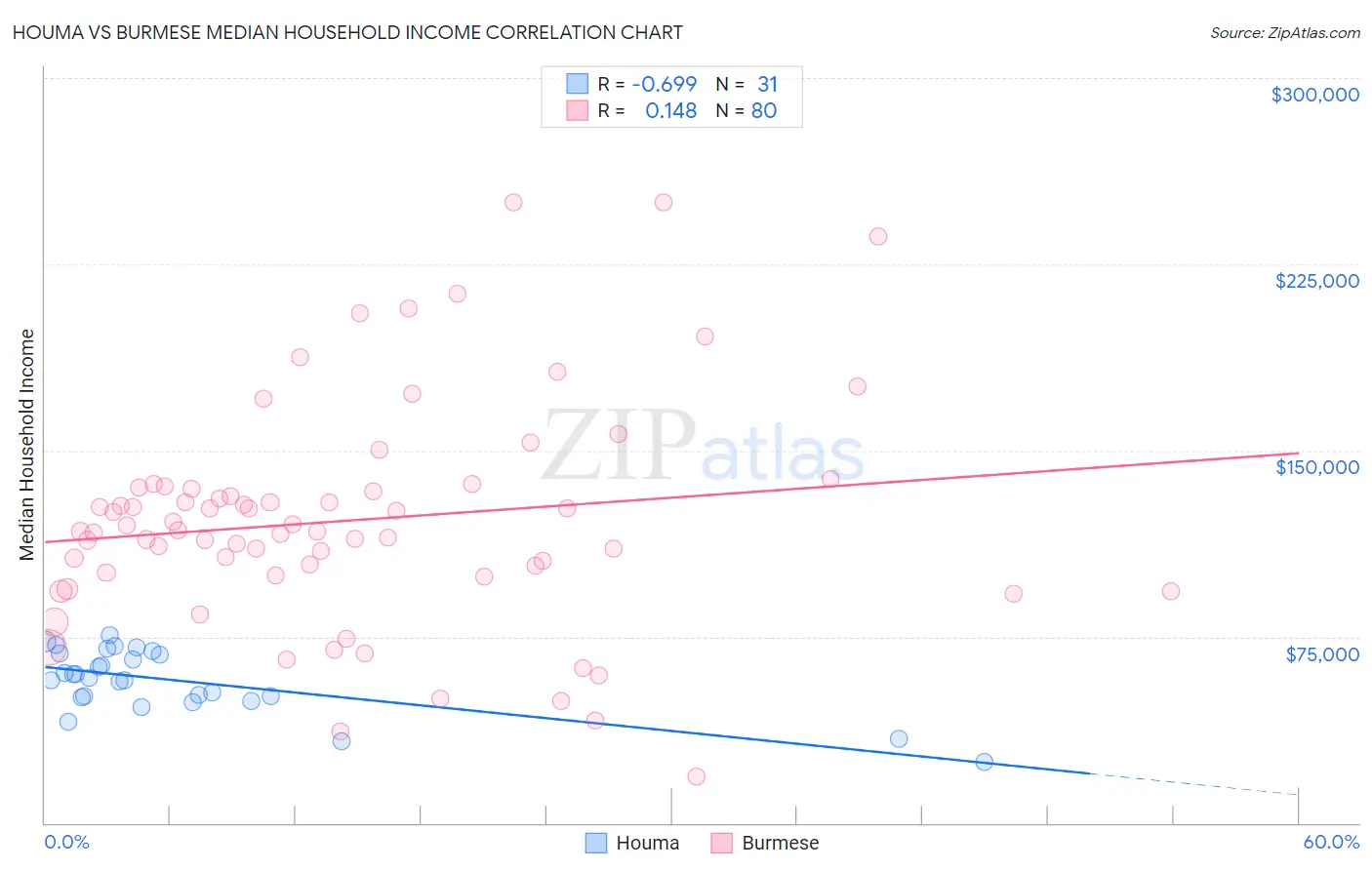Houma vs Burmese Median Household Income