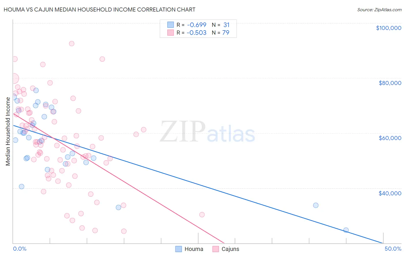 Houma vs Cajun Median Household Income